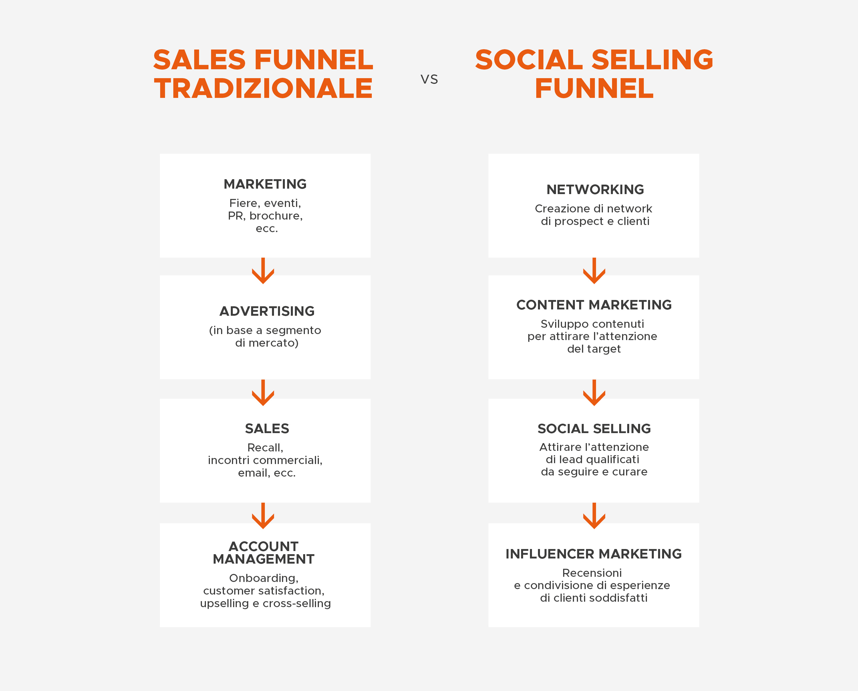 Social Selling Funnel vs Traditional Funnel